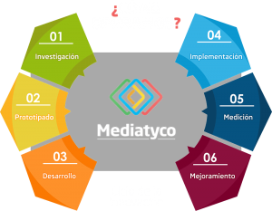 como-operamos-ciclo-de-la-innovacion-mediatyco-agencia-digital-cali-colombia